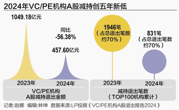配资平台正规 VC/PE机构退出新图景：退出头部效应加剧 优质项目“创收”效果显著